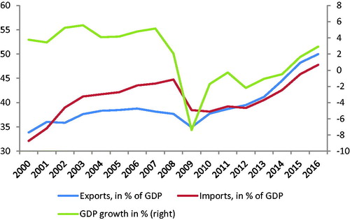Figure 1. Share of exports and imports in Croatian GDP.Source: Croatian Bureau of Statistics (www.dzs.hr)