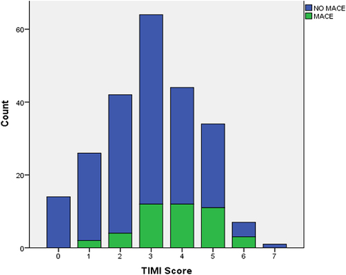 Figure 1 Side-by-side Box plot of the TIMI score for the primary outcome of MACE on day 14 compared to patients without events (no MACE).