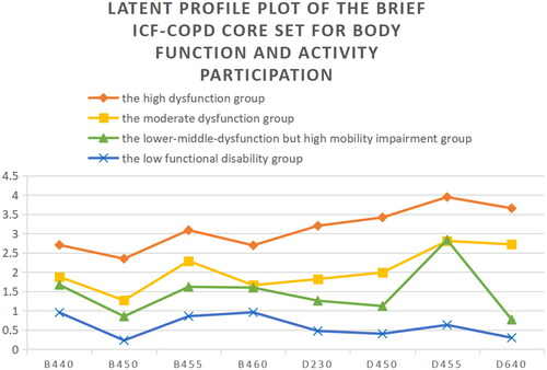 Figure 1. Latent profile plot of the brief ICF-COPD core set for body function and activity participation (n = 214).