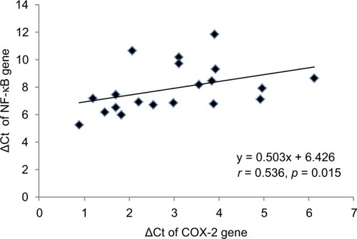 Figure 2 Correlation between ΔCt of COX-2 and NF-κB genes in CRC cases. Spearman’s correlation (r) was applied to analyze the correlation data. p < 0.05 was considered as significant. Figure 3 Comparison of mRNA expression of COX-2, TNF-α, NF-κB and IL-6 genes in T3 and T4 stages with mRNA expression of these genes in T2 stage of CRC. T2: tumor growth in muscularis propria; T3: tumor growth in pericolorectal tissues; T4: tumor invaded to adjacent organ. *p < 0.05 was considered as significant.Abbreviation: CRC, colorectal cancer.Display full sizeAbbreviation: CRC, colorectal cancer.