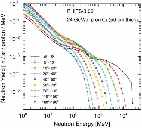 Figure 6. Simulated angular and energy spectra of neutrons produced from the 50-cm-thick copper target bombarded by 24 GeV/c protons.