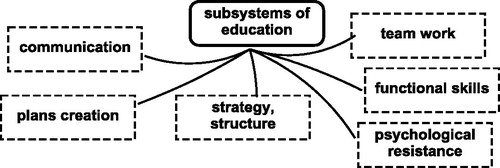 Figure 5. Subsystems of preparation for a crisis.Source: Authors