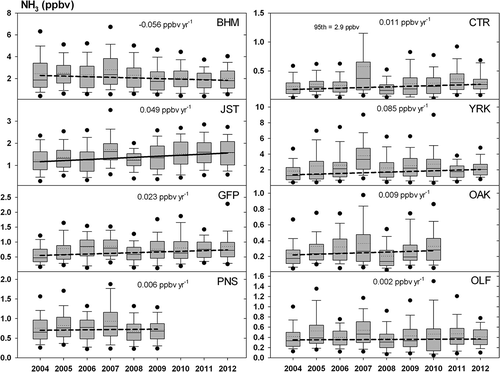 Figure 3. Annual statistics for gas-phase NH3 at SEARCH monitoring sites for 2004–2012. Box-whisker plots present means (solid horizontal line), medians (dotted horizontal line), and 5th, 10th, 25th, 75th, 90th, and 95th percentiles. Trend lines as estimated with a nonparametric Mann-Kendall test and using the Theil-Sen slope estimate (numerical value also shown) are presented (statistically significant trends at the α = 0.05 level are shown with a solid line; statistically insignificant trends are shown with a dashed line). Note differences in scale by site.