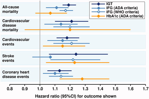 Figure 1. An example of associations between prediabetic states and cardiovascular disease events, coronary heart disease events, or mortality from a recent systematic review. ADA, American Diabetes Association; IFG, impaired fasting glucose; IFG, impaired glucose tolerance; WHO, World Health organization. See Table 1 for details of diagnostic criteria. Reference values were glycaemic categories below the lower cut-off value for each prediabetes condition. Drawn from data presented in reference 36.