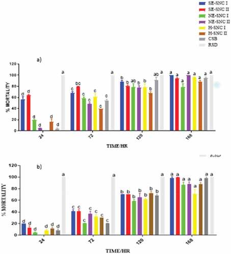 Figure 5. Mortality of (a) S. zeamais and (b) P. truncatus at 2000μg/mL in impregnated filter paper toxicity test.