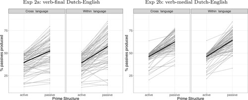 Figure 4. Percentage of responses in Experiment 2a (verb-final Dutch-English, left panel) and Experiment 2b (verb-medial Dutch-English, right panel) that had a passive structure after either an active or a passive prime, split by within- or cross-language trials. The thick black lines visualises the priming effect across all analysed trials by connecting the percentage of passives responses after active primes to the percentage of passive responses after passive primes. The thin grey lines show the same for each individual simulated participant.