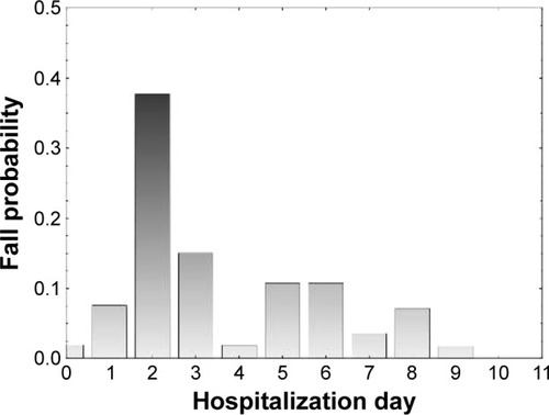 Figure 1 Fall probability of geriatric inpatients who experienced a fall incident during hospitalization in relation to hospitalization day.