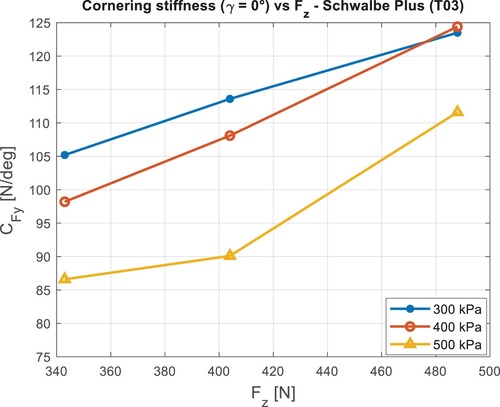 Figure 9. Cornering stiffness CFy [N/deg] as a function of vertical force Fz [N], tyre Schwalbe (T03). Results for inflation pressure of (300, 400, 500) kPa, camber angle equal to 0°.