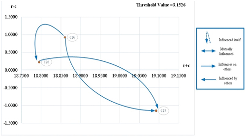 Figure 8. The cause and effect of the group of indicating conditions in the group of factors related to empathy.