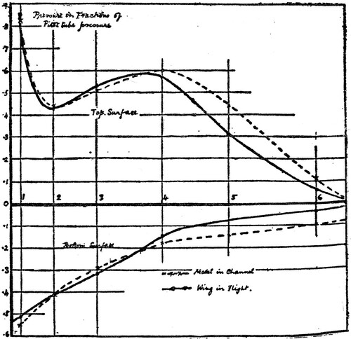 Figure 10. Pressure distribution across wing and model (Williams Citation1914).