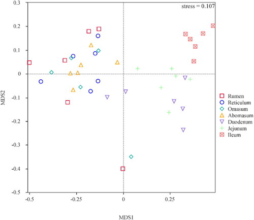 Figure 3. NMDS analysis with clustering indicates variations in the microbial communities of the forestomaches, abomasum and small intestine. F represents male, M represents female (rumen n = 6, reticulum n = 6, omasum n = 5, abomasum n = 6, duodenum n = 6, jejunum n = 6 and ileum n = 6). NMDS: Non-Metric Multi-Dimensional Scaling.