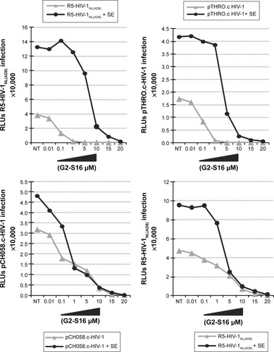 Figure 2 Effect of SEVI on the antiviral activity of G2-S16 polyanionic carbosilane dendrimer to block HIV-1 infection of TZM.bl cells and PBMC.Notes: Cells were pretreated with G2-S16 at a concentration range of 0.01–20 µM. After 1 hour, the cells were infected with R5-HIV-1NL(AD8), pCH058.c, and pTHRO.c in the absence and presence of SE at a concentration of 20 ng/106 cells. RLU values were measured 72 hours after infection by quantification of luciferase expression. Data represent the mean ± SEM (n=3).Abbreviations: HIV, human immunodeficiency virus; PBMC, peripheral blood mononuclear cells; SE, semen; SEM, standard error of mean; SEVI, semen-derived enhancer of viral infection; RLU, relative light unit.