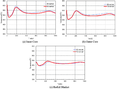 Figure 26. Comparison of core outlet temperature transients between one- and three-dimensional analysis results.