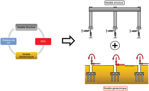 Figure 10. Schéma de la procédure d’interaction sol–structure mise en œuvre.