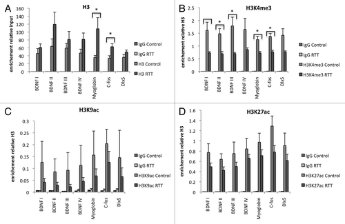 Figure 2. RTT syndrome is associated with higher density of histone H3 and lower levels of histone H3 methylation on promoters in lymphocytes. ChIPs of histone H3 (A), histone H3, trimethylated on lysine 4 (H3K4me3) (B), histone H3 acetylated on lysine 9 (H3K9ac) (C), and histone H3 acetylated on lysine 27 (H3K27ac) (D) on BDNF promoters, DLX5 promoter, C-FOS promoter and Myglobin exon 2. H3K4me3 was significantly lower in RTT patient lymphocytes than control subjects whereas H3K9ac and H3K27ac modification ratio was not significantly altered. A trend toward lower acetylation ratio in RTT patients was noted.