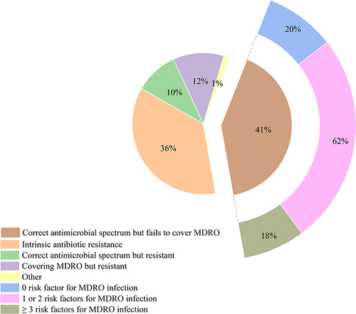 Figure 4 Antibiotic use and risk factors of MDRO infection in patients received IEAT.