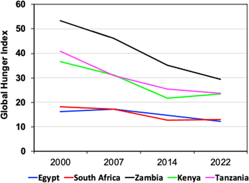 Figure 2. The global hunger index of selected African countries from 2000–2022. Egypt and South Africa serve as examples of early adopters of genetically modified crops in Africa, while Zambia serves as an example of a resistance group and Kenya and Tanzania serve as examples of East African nations 62. Source: https://www.globalhungerindex.org/ranking.html