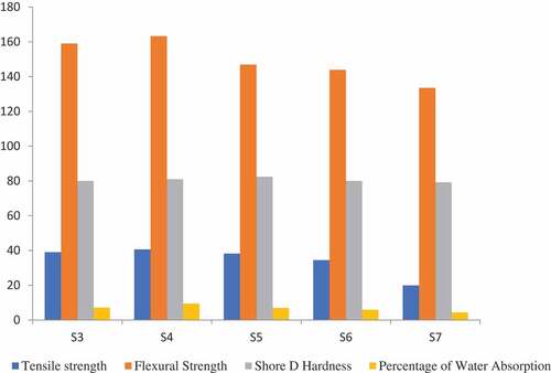 Figure 2. Mechanical and water absorption behavior of epoxy hybrid composites