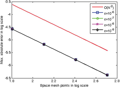 Figure 1. Log-log plot error for Example 1.2 with N number of space mesh and μ=10−7