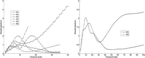 Fig. 5 Global wavelet spectra of the eight observed hydrological series used in this study.