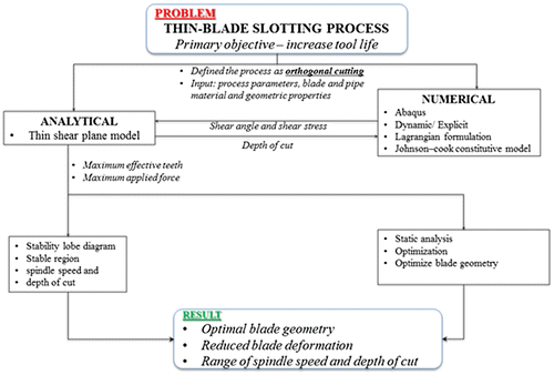 Figure 2. Summary of the methodology.