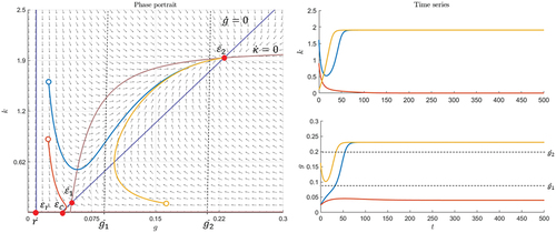 Figure 9. Cautious scenario with two stable nodes and parametersr=0.01,α=2,β=0.005,N=2,μ=2,λ=−0.1,c=−0.04.
