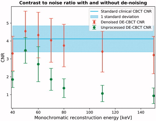 Figure 2. The effect on contrast-to-noise ratio (CNR) when using the de-noising technique on dual energy CBCTs. The red/green points are the mean CNR as a function of reconstruction energy for all patients with/without de-noising. The blue line and shaded area is the average standard CBCT CNR and standard deviation for all patients.