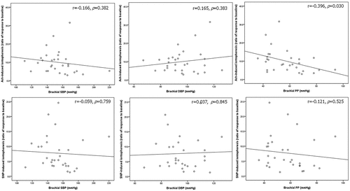 Figure 2. The relationships between brachial blood pressure and Ach-, SNP-induced iontophoresis with laser Doppler flowmetry.