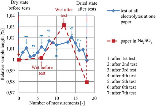 Figure 10. Overview of the results obtained from monitoring the geometry of three samples; monitoring took place during in-plane strain tests and revealed significant changes of geometry. The blue graph shows the change of the sample which was used for different electrolytes. The red graph reveals similar changes of the sample based on the measurement values taken at different sections, using one molar Na2SO4.