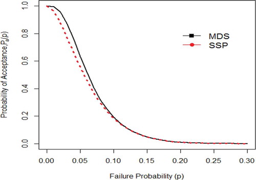 Figure 2. OC curves for comparison between MDS and SSP