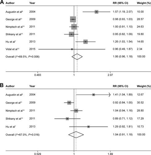 Figure 5 Summary RRs of GI (A), GL (B), and prostate cancer risk.