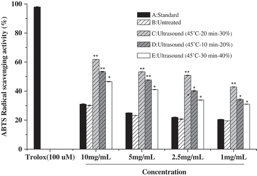 Figure 4. The ABTS radical scavenging activity of ultrasound-treated β-Lactoglobulin.Figura 4. Actividad de eliminación de radicales ABTS de la β-lactoglobulina con tratamiento de ultrasonido.