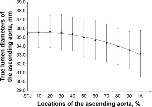 Figure 5 A trend graph showing the true lumen diameter versus the location of the ascending aorta.
