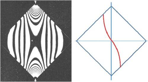 Figure 6. View of the photo-elastic analysis of the diagonal test and skew-symmetric collapse line.