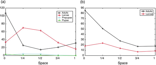 Figure 3. Data from Ghent Citation9. 0 represents the surface of the vial and 1 represents the bottom. (a) Depth distribution of larvae, pre-pupae, pupae and adults in T. castaneum. (b) Depth distribution of larvae and adults in T. confusum.
