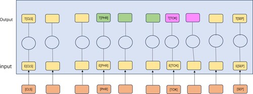 Figure 2. The ALBERT Encoding Layer.