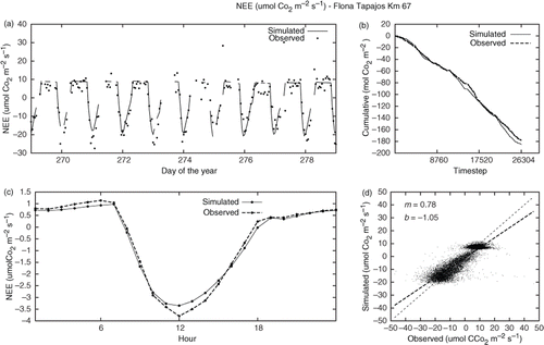 Figure 9. Results of NEE after mono-objective calibration. The graphs represent (a) sample of 10-day series data, (b) cumulative sum, (c) typical day and (d) scatter plot.