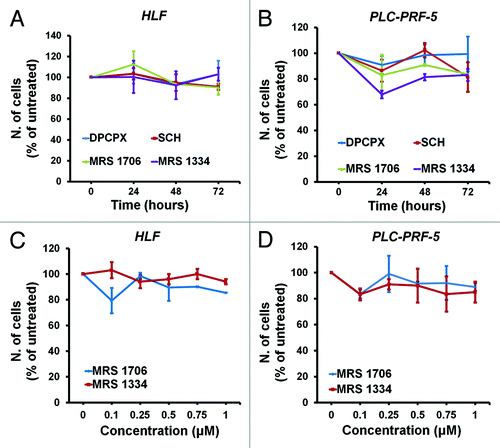 Figure 4. In vitro activity of adenosine receptors-specific antagonists on HCC cell lines. HLF and PLC-PRF-5 cells were treated for the indicated time points with 0.1 μM of the indicated adenosine receptors antagonists (A and B) or for 72 h with increasing concentrations of receptors-specific antagonists (C and D) in the presence of serum. Cell growth was assessed by cell counting. In all panels data are expressed as percentage of untreated cells and are means ± s.e.m. of n = 2 (A and C) (except for treatment with MRS 1796 and MRS 1334 at 72 h for which n = 4) and n = 2 (B and D) (except for treatment at 0.1 μM for which n = 4) independent experiments.