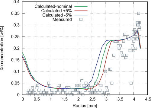 Fig. 23. Calculated radial profiles of Xe at RTL and at PPN. The measured EPMA profile is also indicated.