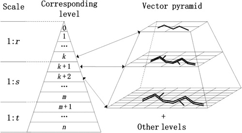 Figure 6. Vector pyramid (r > s > t and k < m < n).