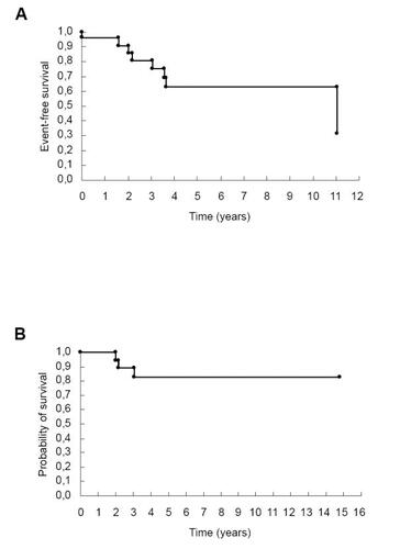 Figure 1 Kaplan-Meier survival curve: follow-up of 25 rheumatic valve disease patients. (A) Event-free survival (death and reoperation); (B) probability of survival.