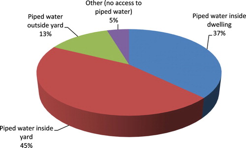 Figure 5. Access to water (n = 845).