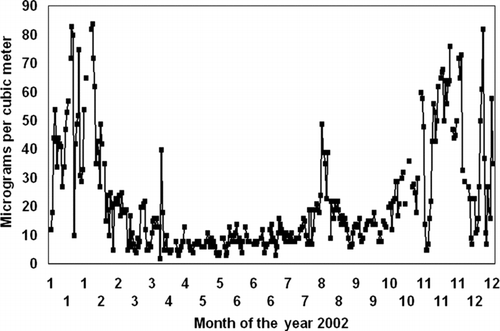 FIG. 2 Annual pattern of PM2.5 mass as seen at Fresno.