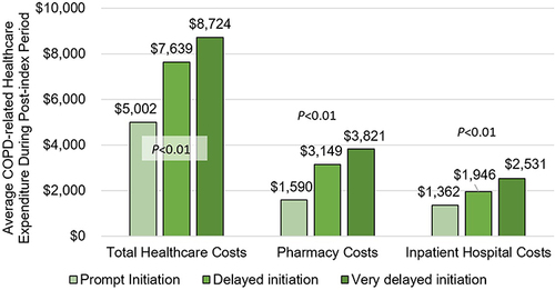 Figure 6 Average post-index COPD-related healthcare expenditure by time to BGF initiation after COPD exacerbation. Total healthcare costs include total pharmacy, physician office / clinic, emergency department, urgent care, telehealth, other outpatient, skilled nursing facility, and inpatient hospital costs. COPD-related healthcare costs are based on inpatient claims with a COPD diagnosis in the primary position, and outpatient claims with a COPD diagnosis in any position. Costs reported as per-patient-per-year (PPPY) in Q1 2022 USD.