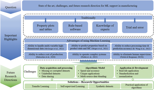 Figure 6. General overview of ML support in manufacturing.