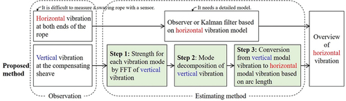 Figure 2. Estimation procedure.