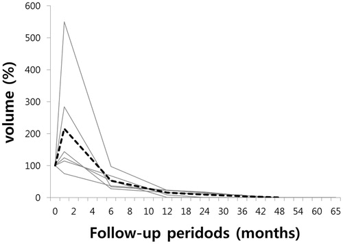 Figure 1. Volume changes of ablation zones after radiofrequency ablation of papillary thyroid carcinomas.