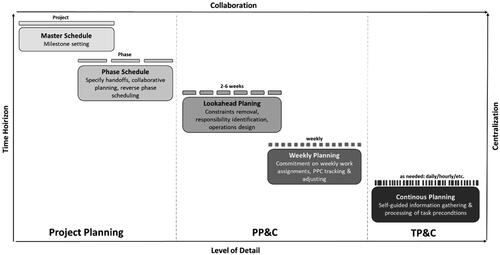 Figure 1. Synthesis of hierarchical planning levels and TP&C.