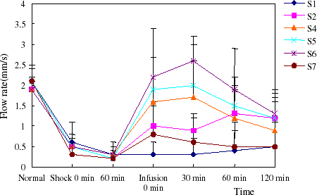 Figure 8. The flow rate of venula in hemorrhage shock model rats. The blood flow rate of venula recovered nearly to normal level when PEG-bHb transfused. (View this art in color at www.dekker.com.)