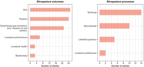 Figure 2. The number of articles on specific silvopasture outcomes (left) and processes (right).